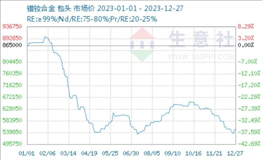 Price of PrNd 2023插图